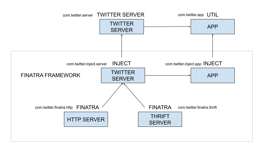 Diagram of the Finatra Framework