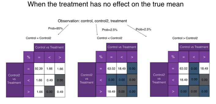 probability distributions of statistical siginficance testing outcomes when 3 buckets come from same underlying distribution