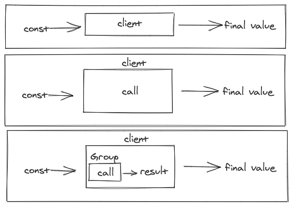 Graphs showing a Call and Group being encapsulated by an adapter