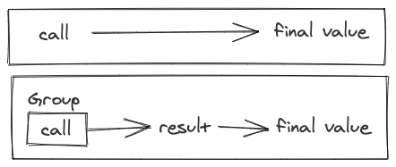 A graph showing the execution of a Call with a single argument