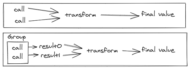 A graph showing the batching behavior of a Call with with multiple arguments