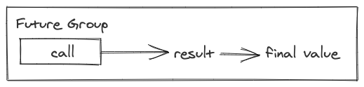 A graph showing the execution of a CallFuture