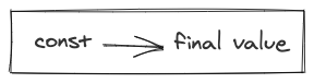 A graph showing a const becoming the final value