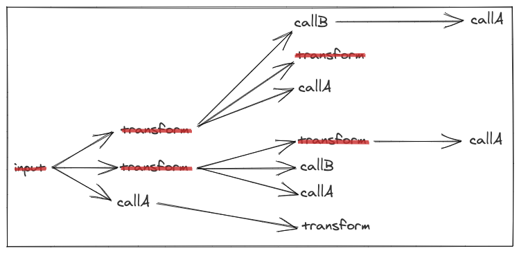 Graphs showing Stitch simplification