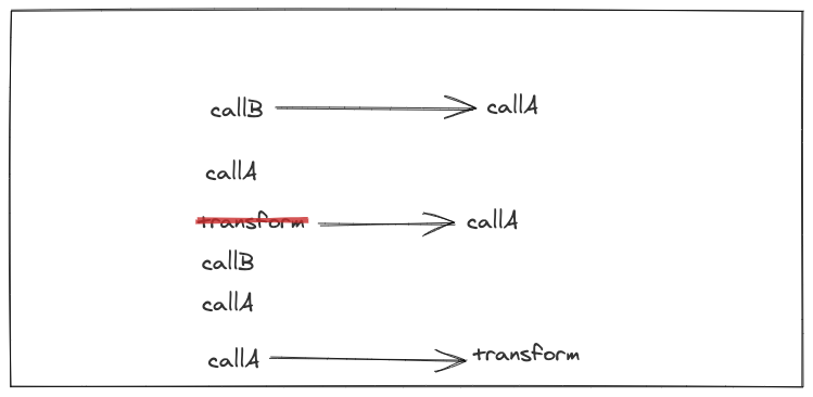 Graphs showing Stitch simplification