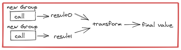 Graph showing no batching when using incorrect Group instances