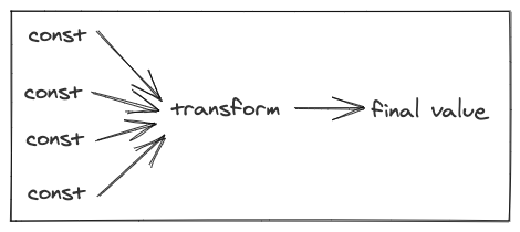 A graph showing 4 Stitches being joined together