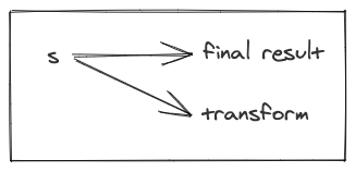 A graph showing a Stitch where all parts are run