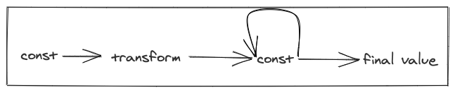 A graph showing the result of a Stitch transform beimg memoized