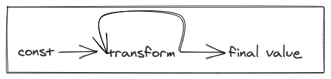 A graph showing a Stitch where part of it is run again