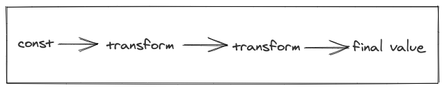 A graph showing a Stitch where part of it is run again, but this time the representation is flattened