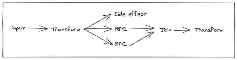 graph showing a computation that transforms an input, performs 2 RPCs in parallel, joins the results together, then transforms them.