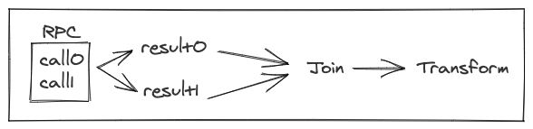 graph showing 2 RPCs being batched together, the result joined and transformed.