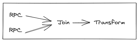 graph showing 2 RPCs in parallel which are joined together and transformed.