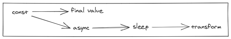 A graph showing multiple transformations and an async sleep