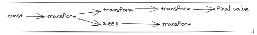 A graph showing multiple transformations and a sleep