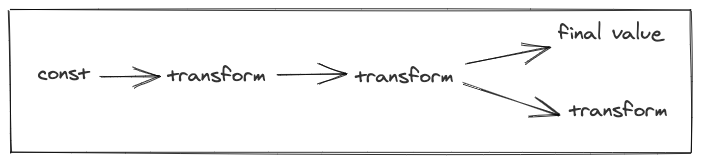 A graph showing multiple transformations and a side effect